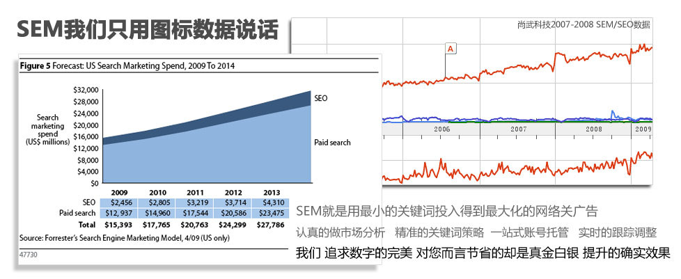 尚武科技SEM-用數(shù)據(jù)說話
